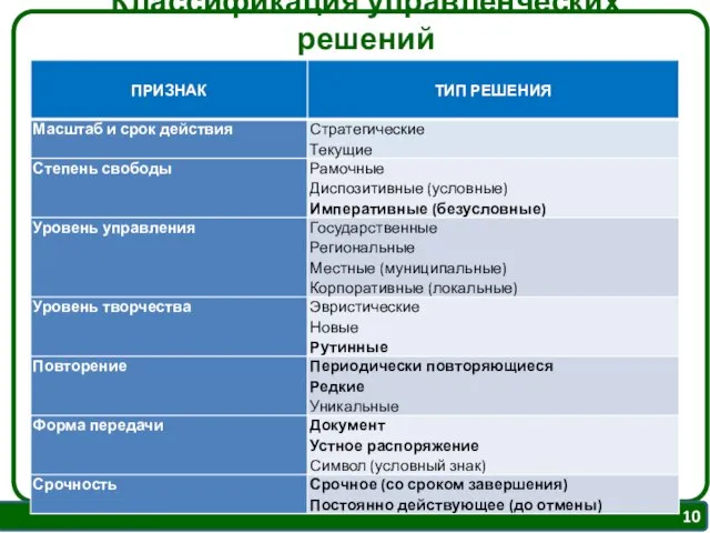 Классификация управленческих решений