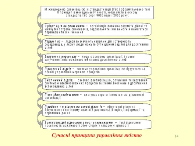 Сучасні принципи управління якістю