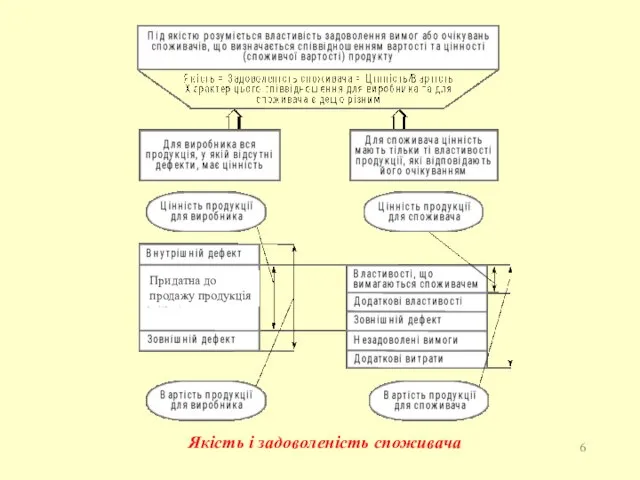 Якість і задоволеність споживача Придатна до продажу продукція