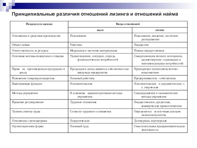 Принципиальные различия отношений лизинга и отношений найма