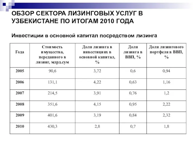 ОБЗОР СЕКТОРА ЛИЗИНГОВЫХ УСЛУГ В УЗБЕКИСТАНЕ ПО ИТОГАМ 2010 ГОДА Инвестиции в основной капитал посредством лизинга