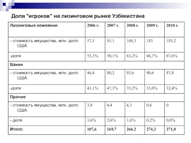 Доля "игроков" на лизинговом рынке Узбекистана