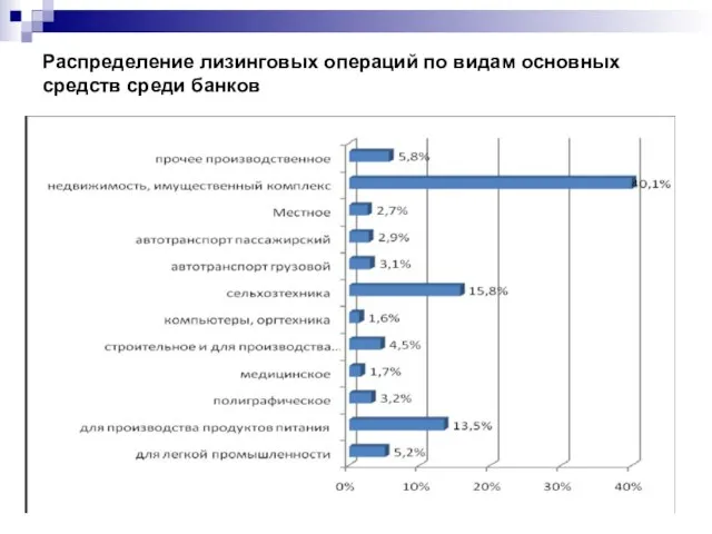 Распределение лизинговых операций по видам основных средств среди банков