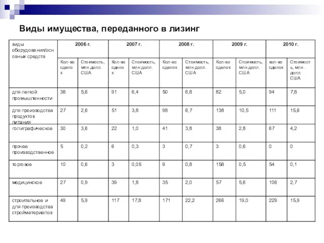 Виды имущества, переданного в лизинг