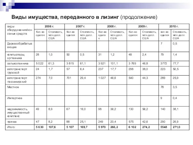 Виды имущества, переданного в лизинг (продолжение)