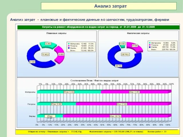 Анализ затрат - плановые и фактические данные по запчастям, трудозатратам, фирмам Анализ затрат