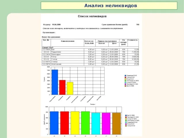 Анализ неликвидов