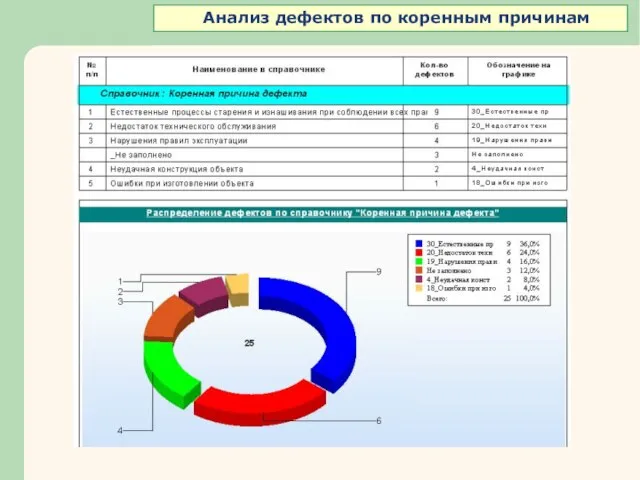 Анализ дефектов по коренным причинам