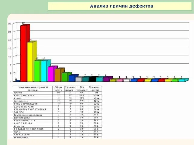 Анализ причин дефектов