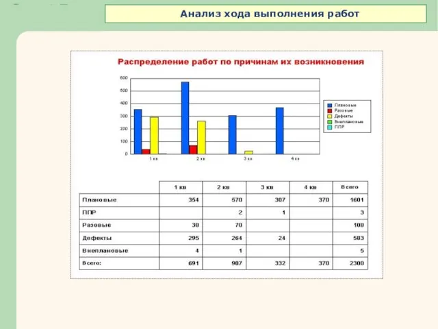 Анализ хода выполнения работ