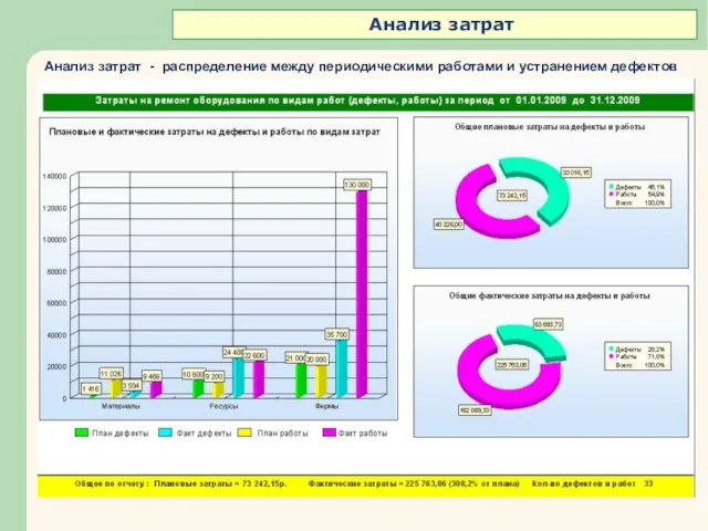 Анализ затрат - распределение между периодическими работами и устранением дефектов Анализ затрат