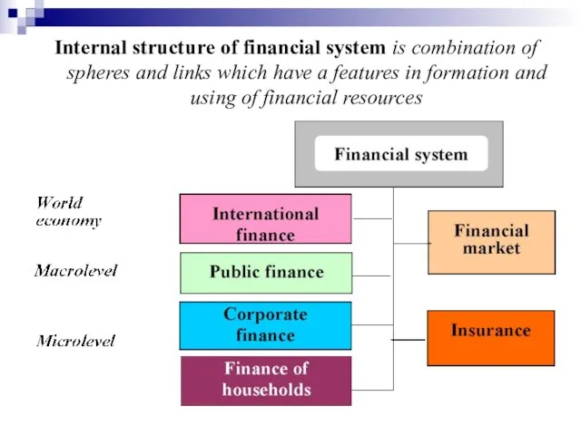 Internal structure of financial system is combination of spheres and links