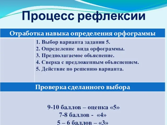 Процесс рефлексии