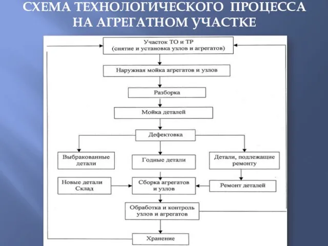 СХЕМА ТЕХНОЛОГИЧЕСКОГО ПРОЦЕССА НА АГРЕГАТНОМ УЧАСТКЕ