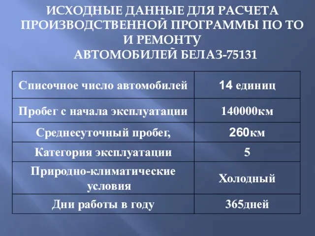 ИСХОДНЫЕ ДАННЫЕ ДЛЯ РАСЧЕТА ПРОИЗВОДСТВЕННОЙ ПРОГРАММЫ ПО ТО И РЕМОНТУ АВТОМОБИЛЕЙ БЕЛАЗ-75131