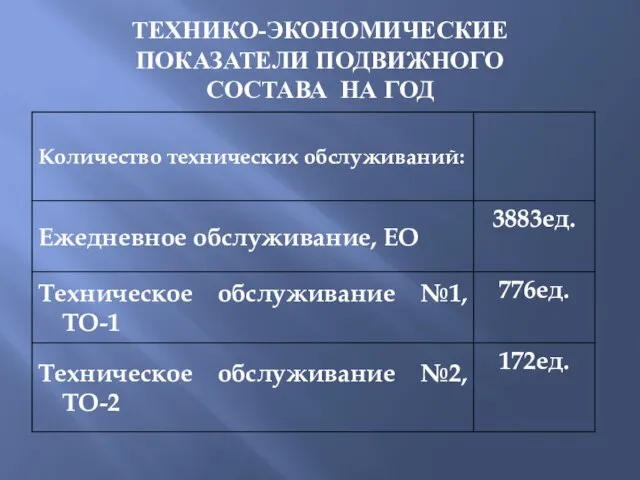 ТЕХНИКО-ЭКОНОМИЧЕСКИЕ ПОКАЗАТЕЛИ ПОДВИЖНОГО СОСТАВА НА ГОД