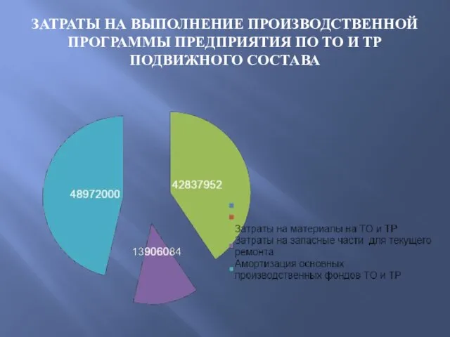 ЗАТРАТЫ НА ВЫПОЛНЕНИЕ ПРОИЗВОДСТВЕННОЙ ПРОГРАММЫ ПРЕДПРИЯТИЯ ПО ТО И ТР ПОДВИЖНОГО СОСТАВА