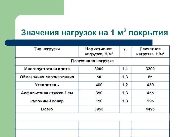 Значения нагрузок на 1 м2 покрытия