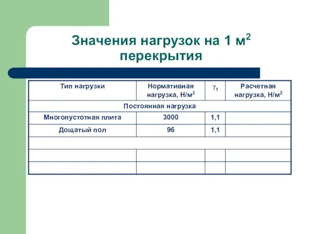 Значения нагрузок на 1 м2 перекрытия