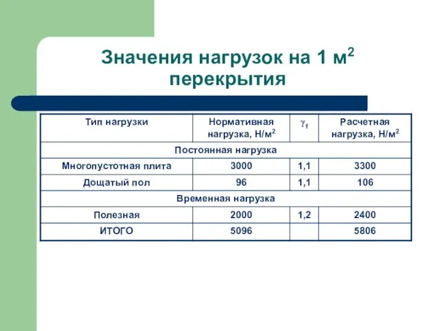 Значения нагрузок на 1 м2 перекрытия