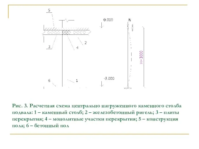 Рис. 3. Расчетная схема центрально нагруженного каменного столба подвала: 1 –