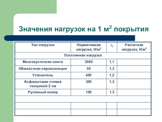 Значения нагрузок на 1 м2 покрытия