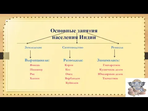 Основные занятия населения Индии Земледелие Скотоводство Ремесла Выращивали: Разводили: Занимались: Ячмень