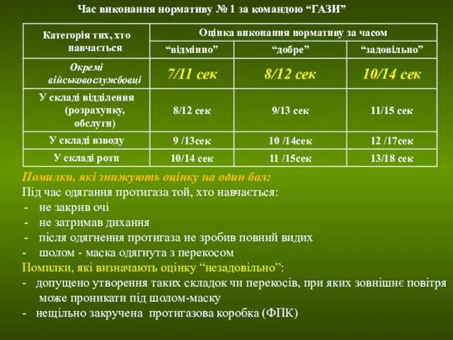 Помилки, які знижують оцінку на один бал: Під час одягання протигаза