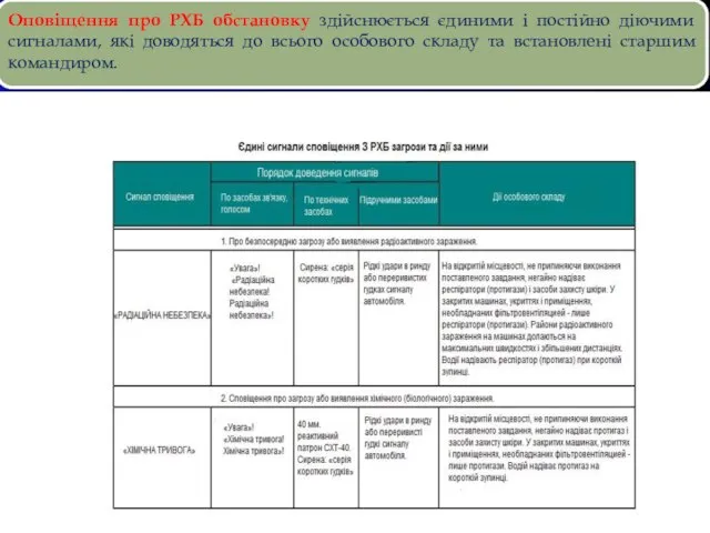 . Оповіщення про РХБ обстановку здійснюється єдиними і постійно діючими сигналами,