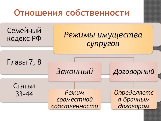 Отношения собственности