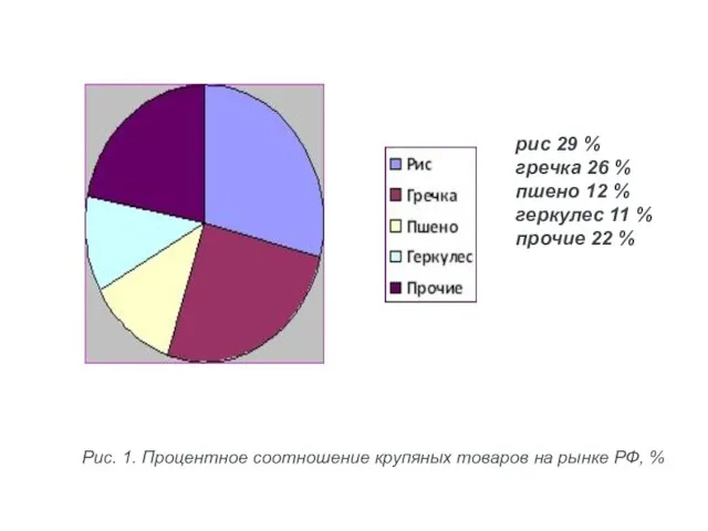 Рис. 1. Процентное соотношение крупяных товаров на рынке РФ, % рис