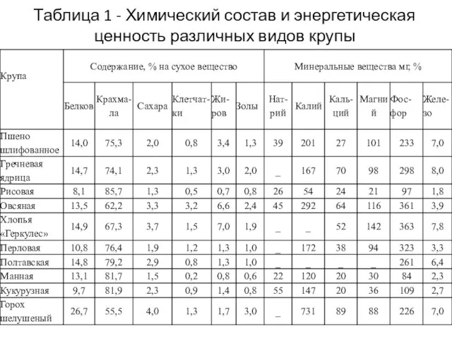 Таблица 1 - Химический состав и энергетическая ценность различных видов крупы