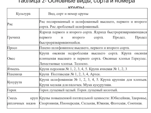 Таблица 2- Основные виды, сорта и номера крупы