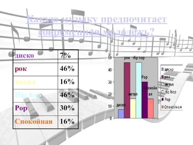 Какую музыку предпочитает современная молодёжь?