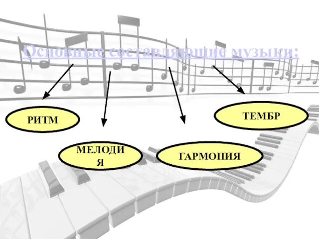 Основные составляющие музыки: РИТМ МЕЛОДИЯ ГАРМОНИЯ ТЕМБР