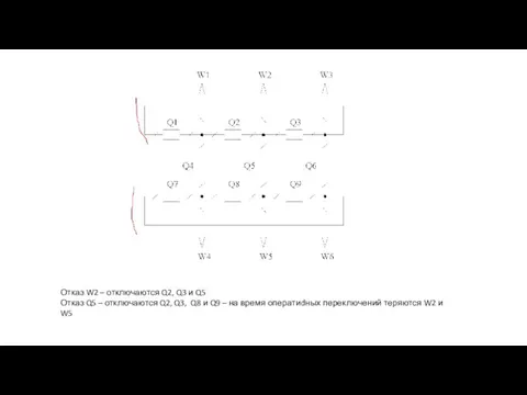 Отказ W2 – отключаются Q2, Q3 и Q5 Отказ Q5 –