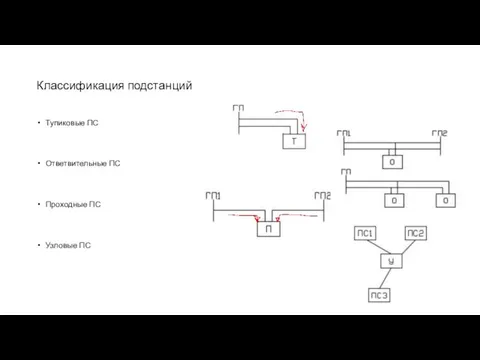 Классификация подстанций Тупиковые ПС Ответвительные ПС Проходные ПС Узловые ПС