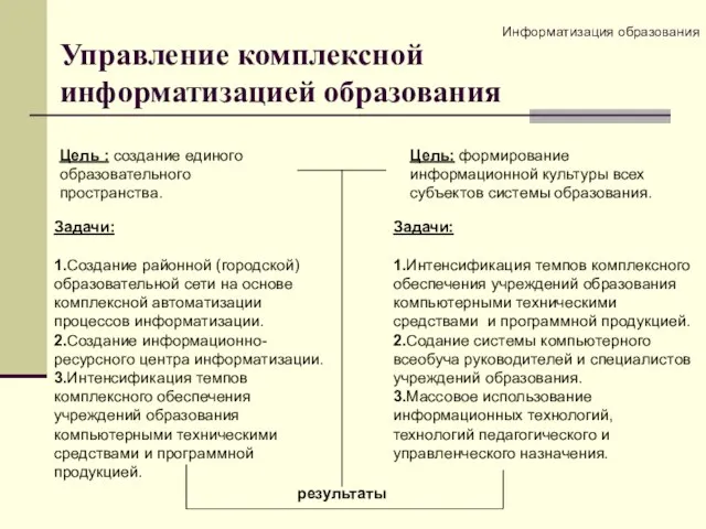 Управление комплексной информатизацией образования Информатизация образования Цель : создание единого образовательного