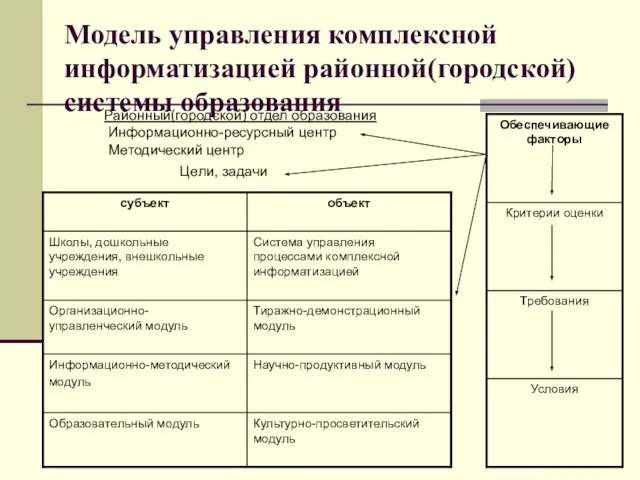 Модель управления комплексной информатизацией районной(городской) системы образования Районный(городской) отдел образования Информационно-ресурсный центр Методический центр Цели, задачи