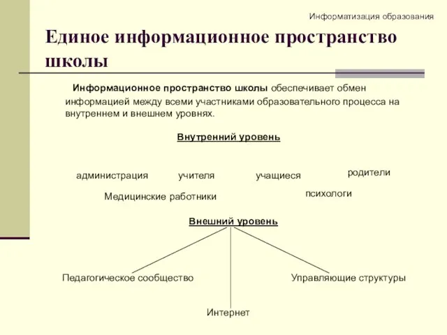 Единое информационное пространство школы Информационное пространство школы обеспечивает обмен информацией между