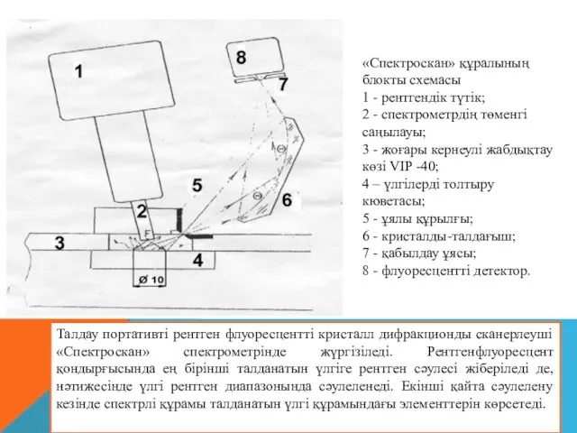 «Спектроскан» құралының блокты схемасы 1 - рентгендік түтік; 2 - спектрометрдің