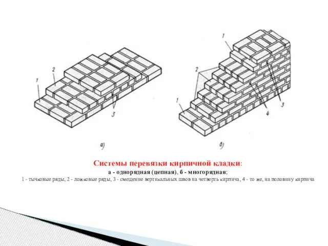 Системы перевязки кирпичной кладки: а - однорядная (цепная), б - многорядная;