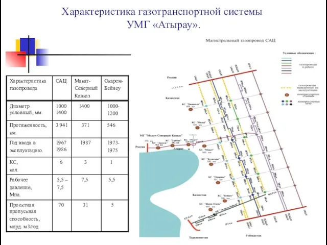 Характеристика газотранспортной системы УМГ «Атырау».