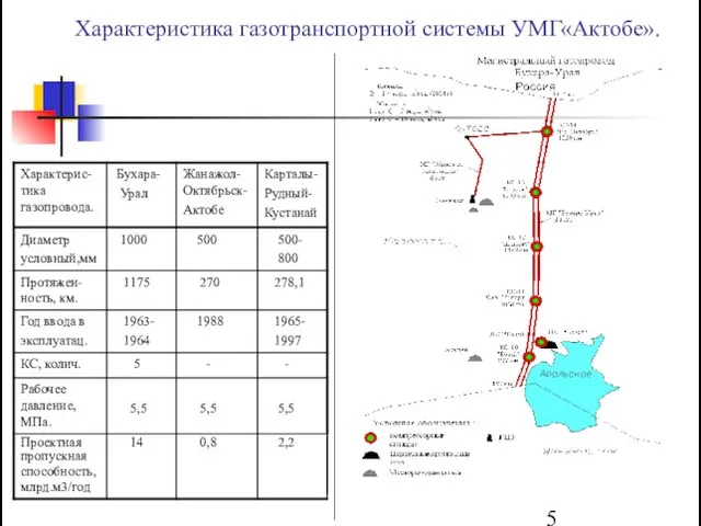 Характеристика газотранспортной системы УМГ«Актобе».