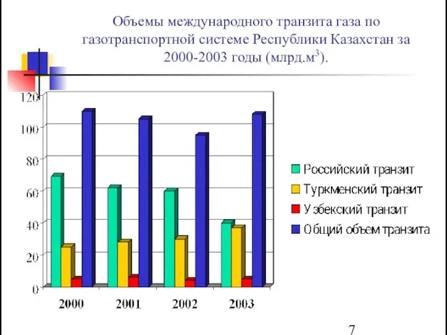 Объемы международного транзита газа по газотранспортной системе Республики Казахстан за 2000-2003 годы (млрд.м3).