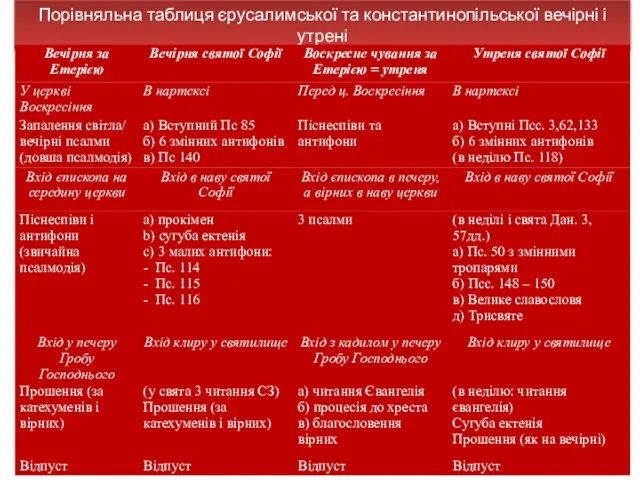 Порівняльна таблиця єрусалимської та константинопільської вечірні і утрені