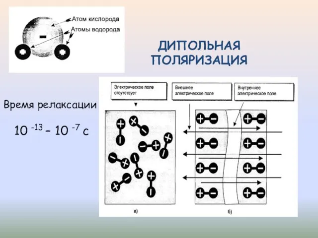 ДИПОЛЬНАЯ ПОЛЯРИЗАЦИЯ 10 -13 – 10 -7 с Время релаксации