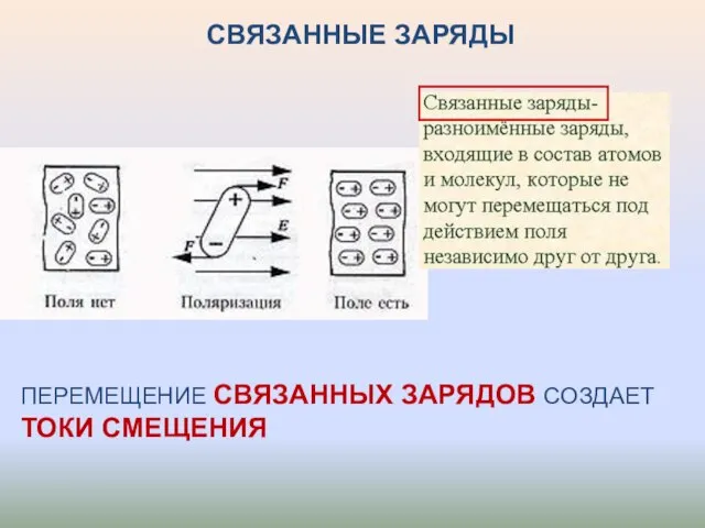 ПЕРЕМЕЩЕНИЕ СВЯЗАННЫХ ЗАРЯДОВ СОЗДАЕТ ТОКИ СМЕЩЕНИЯ СВЯЗАННЫЕ ЗАРЯДЫ