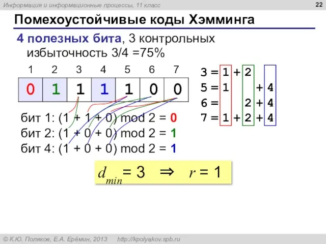 Помехоустойчивые коды Хэмминга 4 полезных бита, 3 контрольных избыточность 3/4 =75%