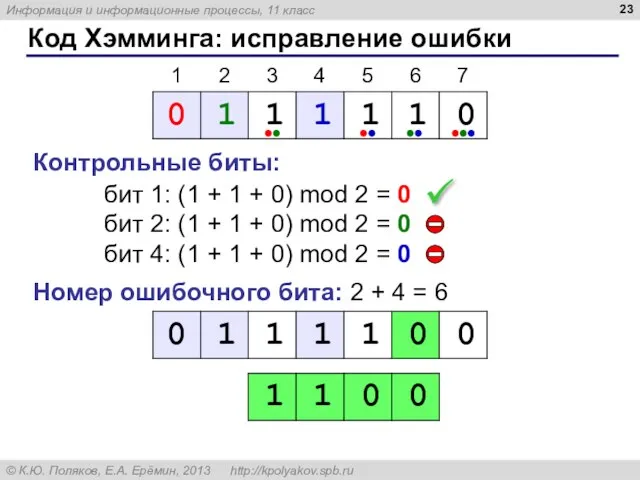 Код Хэмминга: исправление ошибки бит 1: (1 + 1 + 0)